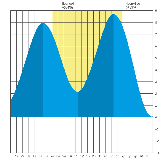 Fort Casey tide chart for Saturday, September 30, 2023