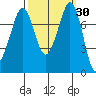 Fort Casey tide chart for Saturday, September 30, 2023