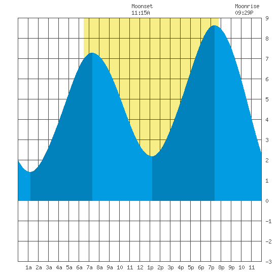 Fort Casey tide chart for Sunday, September 3, 2023