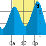 Fort Casey tide chart for Sunday, September 3, 2023