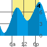 Fort Casey tide chart for Monday, September 4, 2023