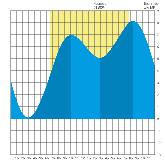 Fort Casey tide chart for Tuesday, September 5, 2023
