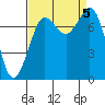Fort Casey tide chart for Tuesday, September 5, 2023