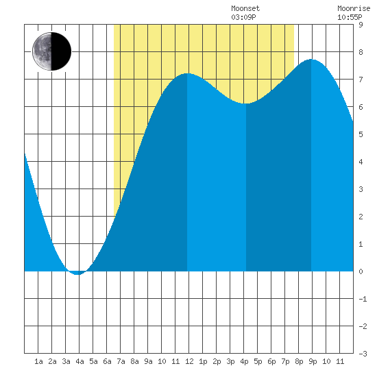 Fort Casey tide chart for Wednesday, September 6, 2023