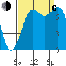 Fort Casey tide chart for Wednesday, September 6, 2023