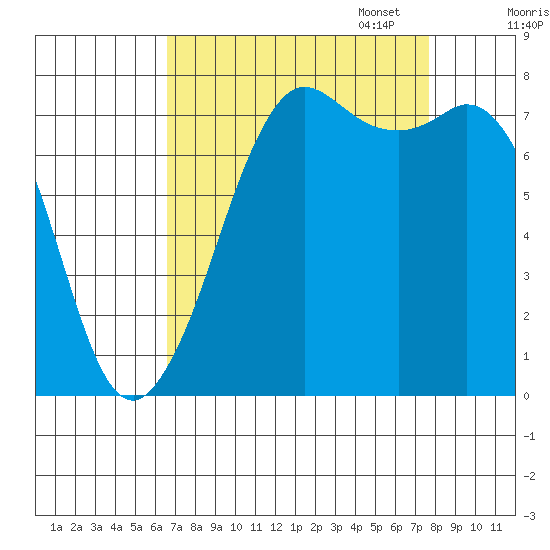 Fort Casey tide chart for Thursday, September 7, 2023