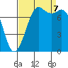 Fort Casey tide chart for Thursday, September 7, 2023
