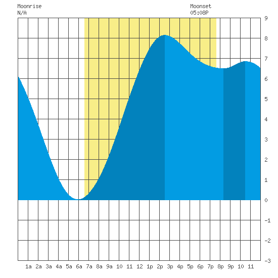 Fort Casey tide chart for Friday, September 8, 2023