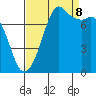 Fort Casey tide chart for Friday, September 8, 2023
