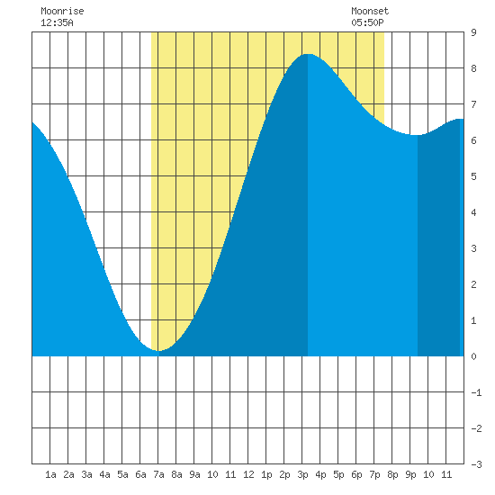 Fort Casey tide chart for Saturday, September 9, 2023