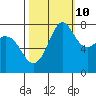 Fort Casey tide chart for Tuesday, October 10, 2023