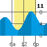 Fort Casey tide chart for Wednesday, October 11, 2023