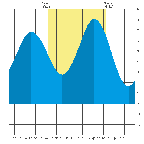 Fort Casey tide chart for Friday, October 13, 2023