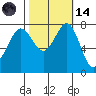 Fort Casey tide chart for Saturday, October 14, 2023