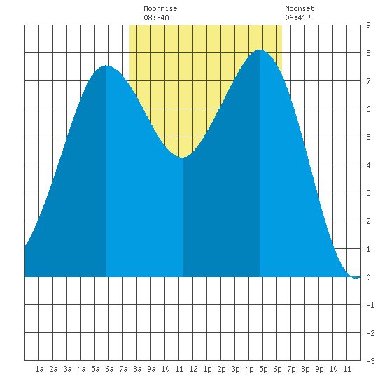 Fort Casey tide chart for Sunday, October 15, 2023