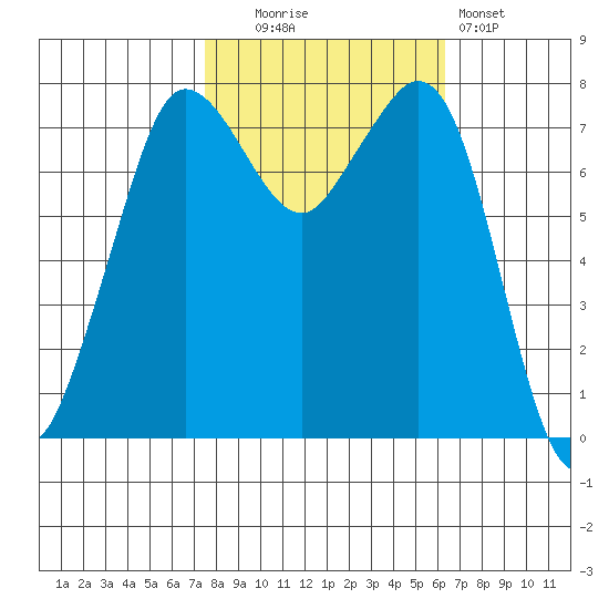 Fort Casey tide chart for Monday, October 16, 2023