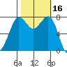 Fort Casey tide chart for Monday, October 16, 2023