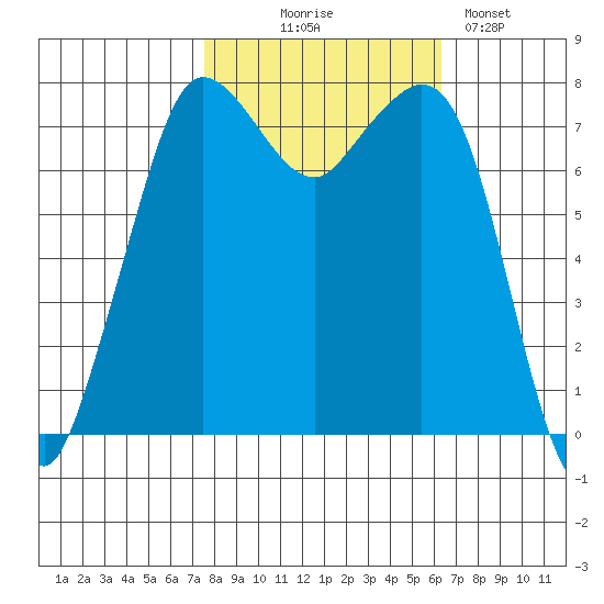 Fort Casey tide chart for Tuesday, October 17, 2023