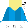 Fort Casey tide chart for Tuesday, October 17, 2023