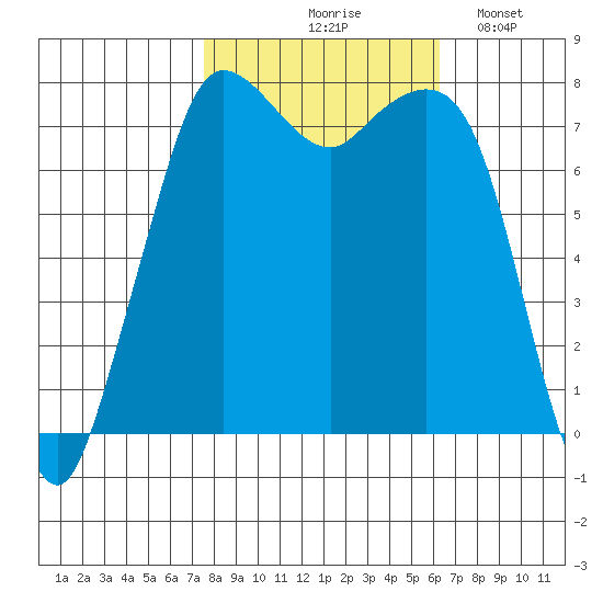 Fort Casey tide chart for Wednesday, October 18, 2023