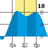 Fort Casey tide chart for Wednesday, October 18, 2023