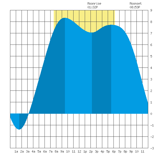 Fort Casey tide chart for Thursday, October 19, 2023