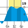 Fort Casey tide chart for Thursday, October 19, 2023