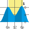 Fort Casey tide chart for Sunday, October 1, 2023