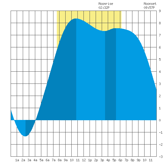 Fort Casey tide chart for Friday, October 20, 2023