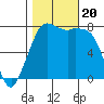 Fort Casey tide chart for Friday, October 20, 2023