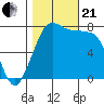 Fort Casey tide chart for Saturday, October 21, 2023