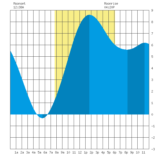 Fort Casey tide chart for Monday, October 23, 2023