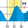 Fort Casey tide chart for Tuesday, October 24, 2023