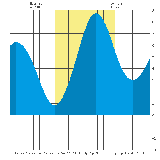 Fort Casey tide chart for Wednesday, October 25, 2023