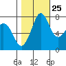 Fort Casey tide chart for Wednesday, October 25, 2023