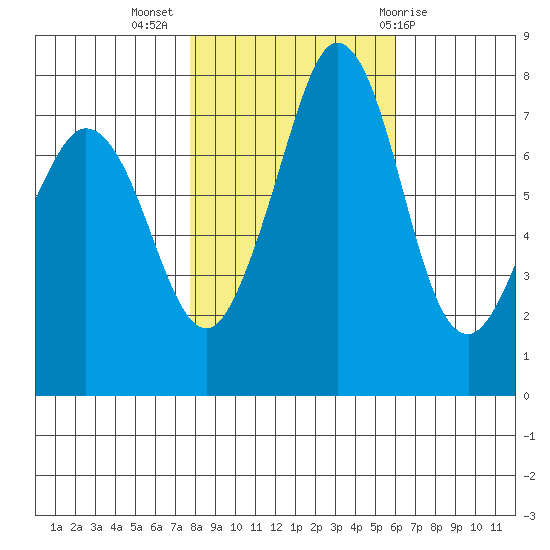 Fort Casey tide chart for Thursday, October 26, 2023