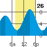 Fort Casey tide chart for Thursday, October 26, 2023