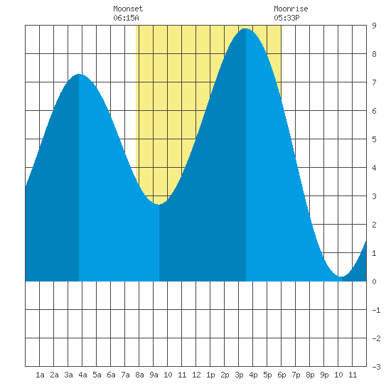 Fort Casey tide chart for Friday, October 27, 2023
