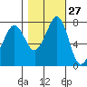 Fort Casey tide chart for Friday, October 27, 2023