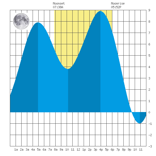 Fort Casey tide chart for Saturday, October 28, 2023
