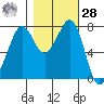 Fort Casey tide chart for Saturday, October 28, 2023