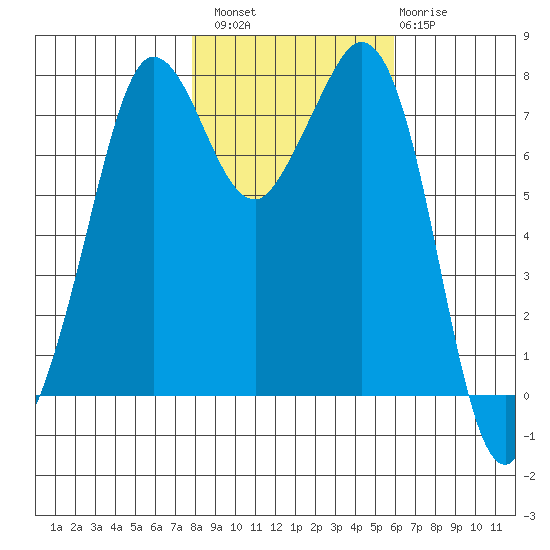 Fort Casey tide chart for Sunday, October 29, 2023