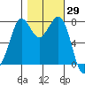 Fort Casey tide chart for Sunday, October 29, 2023