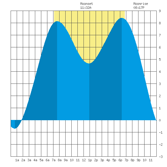 Fort Casey tide chart for Monday, October 2, 2023
