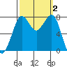 Fort Casey tide chart for Monday, October 2, 2023