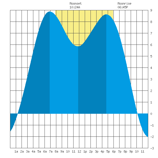 Fort Casey tide chart for Monday, October 30, 2023