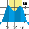 Fort Casey tide chart for Monday, October 30, 2023