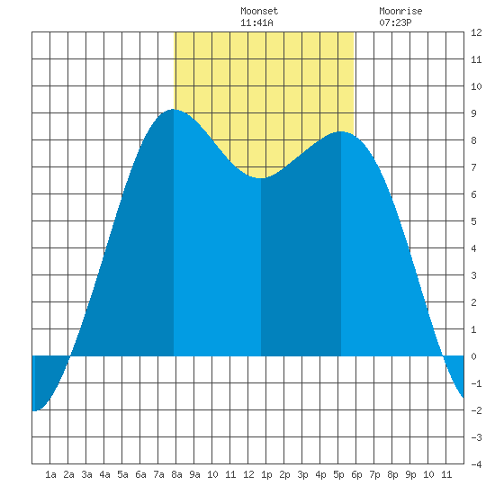 Fort Casey tide chart for Tuesday, October 31, 2023
