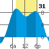 Fort Casey tide chart for Tuesday, October 31, 2023