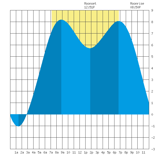 Fort Casey tide chart for Tuesday, October 3, 2023
